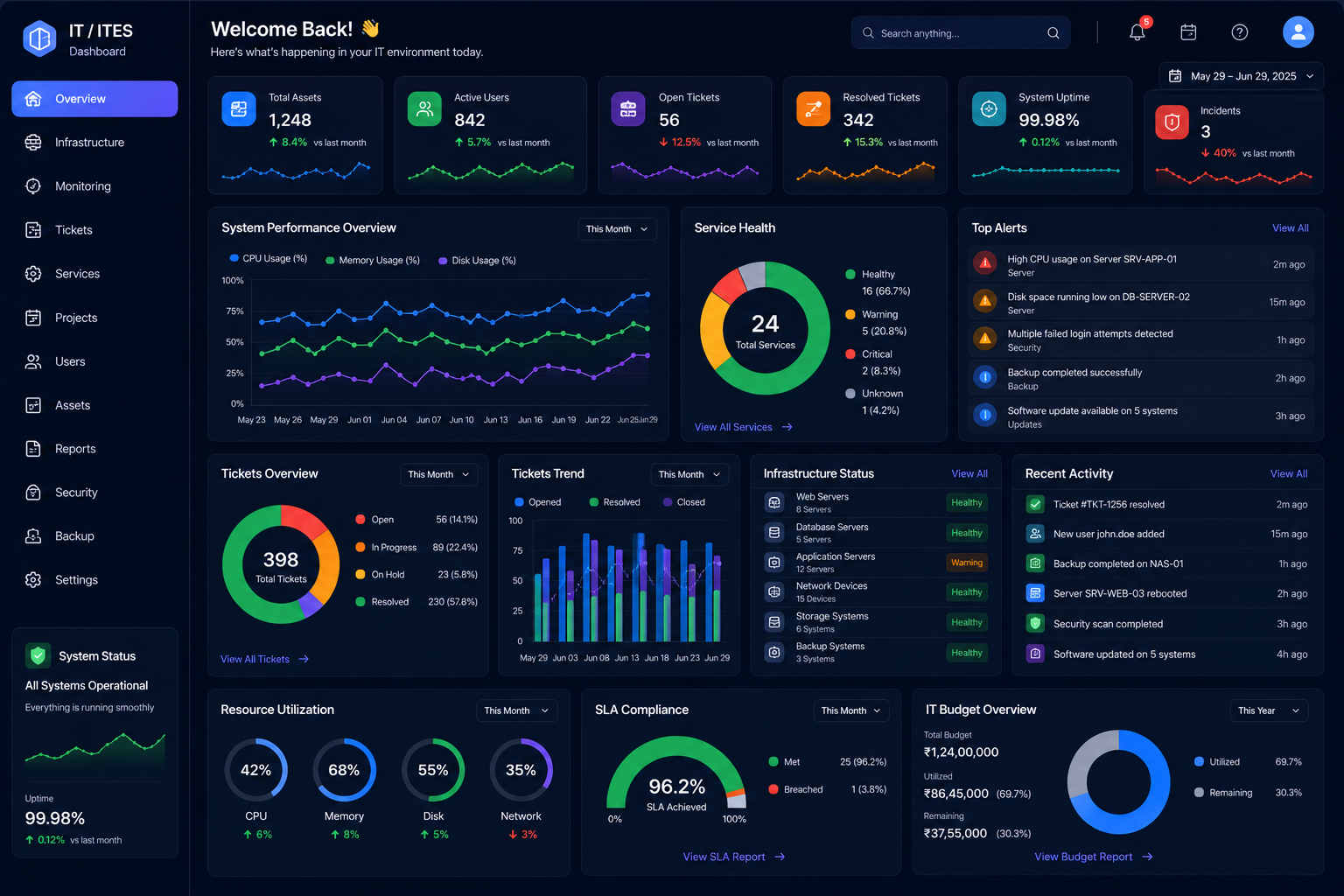 Btrack India IT Dashboard